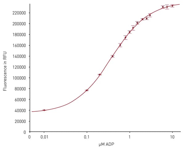 Fig.8: 10 µM ADP standard curve measured using five replicates using a PHERAstar FSX in 384-well format (20 µl). The concentration of 0 µM ADP was set to 0.01 µM to allow logarithmic scaling.
