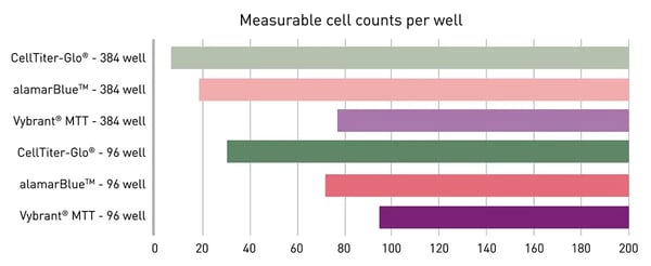 Fig.9: Comparison of viability assay kits in terms of their lower detection limit using HeLa cells.