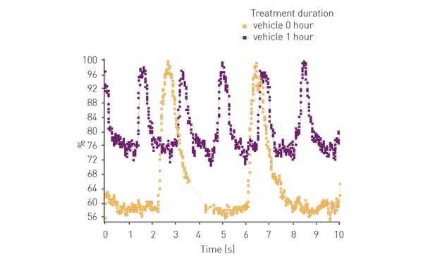 Fig. 4: Rhodamine-4 detection of calcium flux.