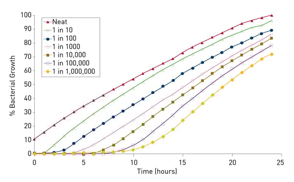 Fig. 4: Growth of serially diluted cultures of Neisseria meningitidis in BHI broth supplemented with 10% FBS using a BMG LABTECH plate reader with ACU set to deliver 5% CO2 at 37°C. The data presented was calculated from triplicate optical density readings (at 405nm) taken hourly over a 24h period from duplicate experiments.