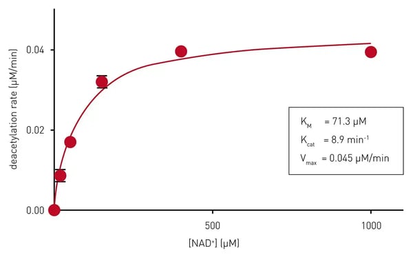 Fig.4: Determination of the enzymatic properties of E.coli CobB.