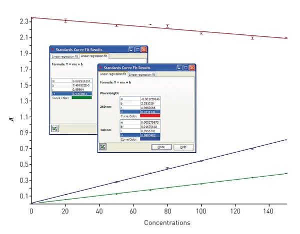 Fig.5:  Linear regression ﬁt of absorbance measurements taken at 260 and 340 nm for a NADP+/NADPH conversion curve. The red line is the ﬁt of measurements taken at 260 nm, the blue line at 340 nm and the green line the ratio of the measurements taken at 340/260 nm.
