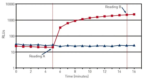 Fig.7: The kinetic profile of a MycoAlert™ reaction where blue is a mycoplasma free sample, and red is a mycoplasma positive sample (K562 cell culture infected with M. hyorhinis). The profile shows the rapid production of ATP by the mycoplasma positive sample after the addition of the MycoAlert™ substrate.