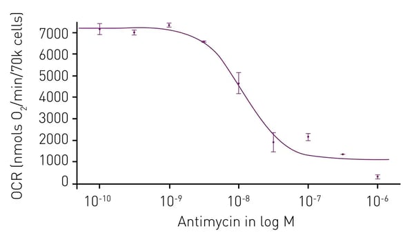 Fig.8: Oxygen consumption in 10% O2 environment. Duplicate wells containing HepG2 cells were treated with the indicated concentrations of antimycin A. Following equilibration baseline OCR could be calculated. The effect of Antimycin exhibits a response that conforms to a 4-parameter ﬁt (r2=0.97574).