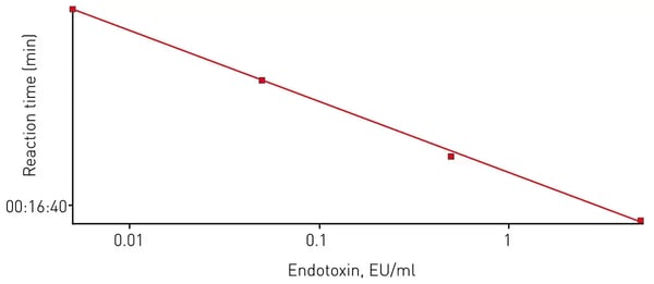 Fig.4: Linear regression fit of bacterial endotoxin detection kit standards (log/log).