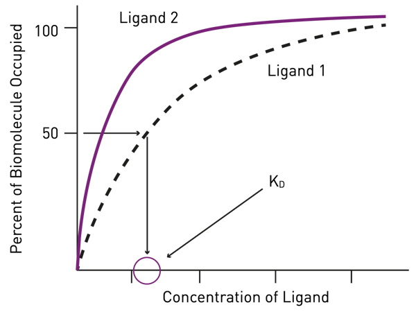 Fig. 1: Graphical determination of KD values for different ligands.