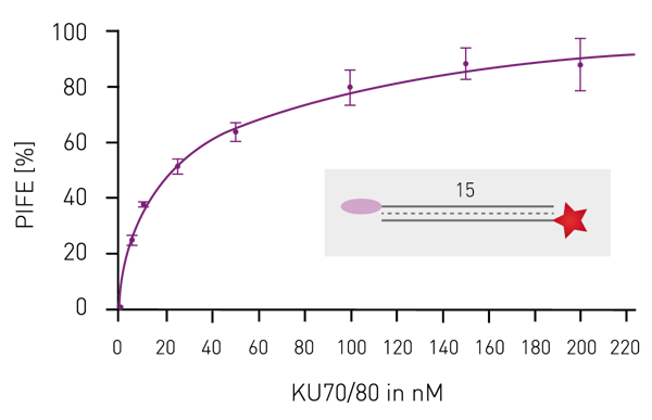 Fig. 3: Analysis of KU70/KU80 heterodimer-DNA interaction by mwPIFE