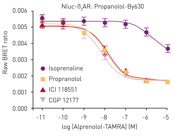 Fig. 4: Competitive binding experiments of propranolol-BY630 with increasing concentrations of known unlabelled ß2AR ligands. Data previously published in Stoddart et al.9