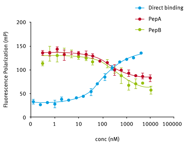 Fig. 5 Competitive assays for peptide binding to LC1 complex. In blue, the reference direct binding curve is shown. In green and red are potential binders to the active site of LC1 that show a similar afﬁnity for the enzyme.