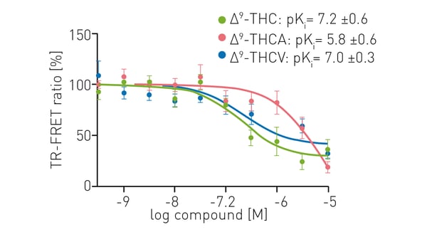 Fig.4: TR-FRET competition assay between CELT-335 (TR-FRET acceptor) and Δ9-THC, Δ9-THCA and Δ9-THCV. Data represent the mean ± SEM (n = 5 in triplicates).