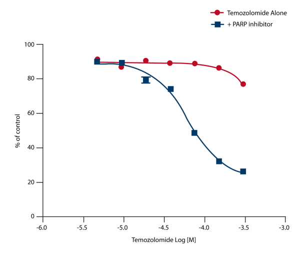 Figure 1: Determination of the IC50 value of the chemotherapeutic drug Temozolomide with (IC50 = 60 µM) and without (IC50 > 300 µM) addition of a PARP inhibitor in a colon carcinoma cell line. AlamarBlue was used to asses cell viability.