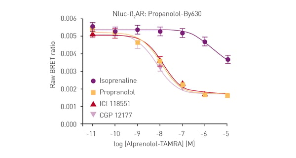 Fig.4: Competitive binding experiments of propranolol-BY630 with increasing concentrations of known unlabelled ß2AR ligands. Data previously published in Stoddart et al.7