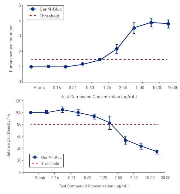 Fig.5: BlueScreen HC S9 assay positive cytotoxicity (a) and genotoxicity (b) results for 20 µg/ml benzo[a]pyrene. Error bars show ±1 standard deviation based on 4 replicate analyses on separate microplates.