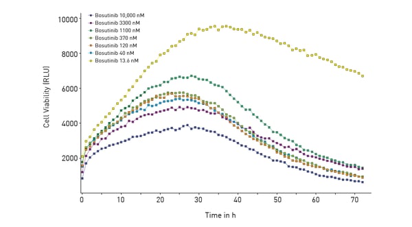 Fig.7: Effect of varying concentrations of bosutinib on cell viability assessed using RealTime-Glo MT Cell Viability Assay. Average results of triplicates at the indicated concentrations of bosutinib.