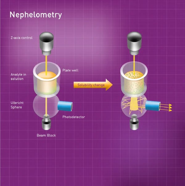 Fig. 2: NEPHELOstar Plus detection principle. Samples with little to no particles do not exhibit light scattering, light does not reach the photodetector and relative nephelometry units (RNUs) are low. Particles in solution scatter light, which reaches the photodetector and RNUs are higher.