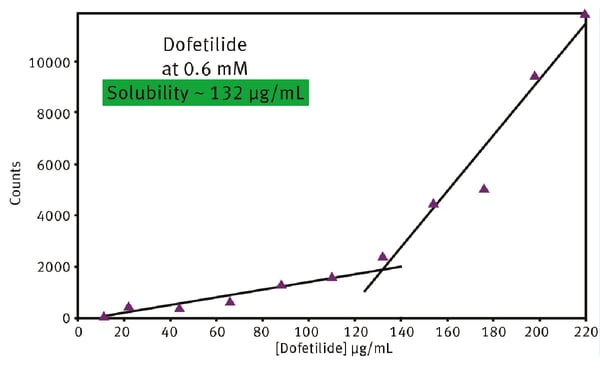 Fig. 3: Kinetic solubilities for Dofetilide