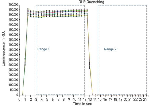 Fig.5: Graph showing Firefly luciferase quenching taken from MARS evaluation software (>10,000 fold [n=24]. Data measured on an Omega series reader using 3.05 ng/ml of recombinant Firefly luciferase.