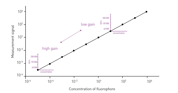 Fig. 1: high gain values increase sensitivity, as they allow discerning between low signals and blanks, but can easily result in overflow in case a brighter signal is present. High signals require low gain values to avoid saturation of the detector, but limit sensitivity as the detector is no longer able to separate low signals from blanks.