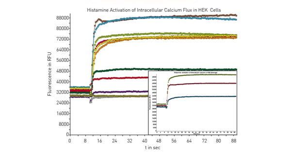 Fig. 10: Calcium response in HEK 293 cells upon histamine injection, measured with Fluo-4 DirectTM in the PHERAstar.