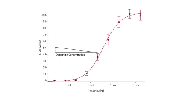 Fig. 14: TangoTM D1-bla U2OS cells treated with decreasing amounts of the D1 agonist dopamine. 