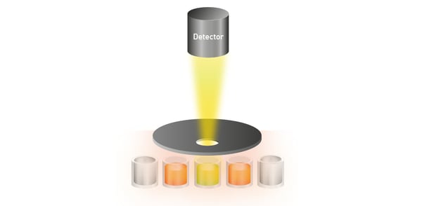 Fig. 9: Cross-talk (orange signal) is the light from any well which is unspecifically read by the detector as opposed to the well to be measured (yellow light).