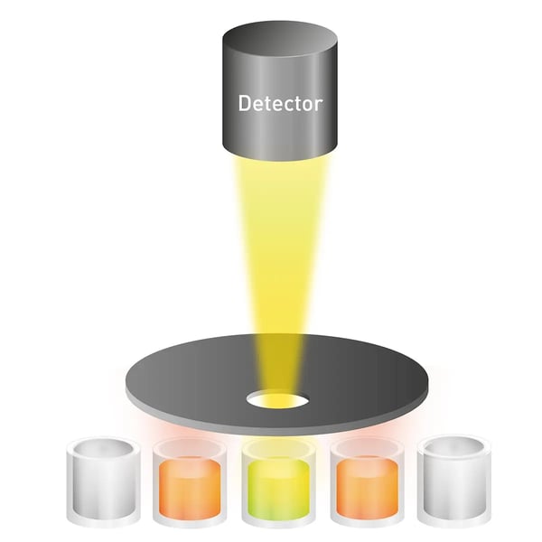 Fig.4: Cross-talk (orange signal) is the light from any well which is unspecifically read by the detector as opposed to the well to be measured (yellow light).