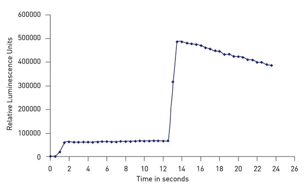 Fig.5: Typical signal curve for the DLR assay. The substrate for the Fireﬂy luciferase was injected in cycle 1, whereas the substrate for the Renilla enzyme was injected after 13 seconds.