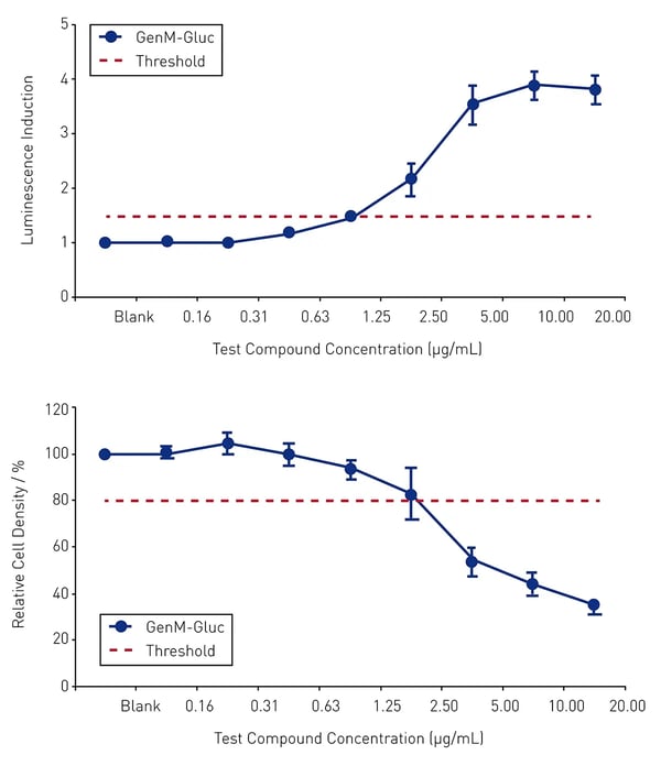 Fig.8:  BlueScreen HC S9 assay positive cytotoxicity (a) and genotoxicity (b) results for 20 μg ml benzo[a]pyrene. Error bars show +/-1 standard deviation based on 4 replicate analyses on separate microplates.