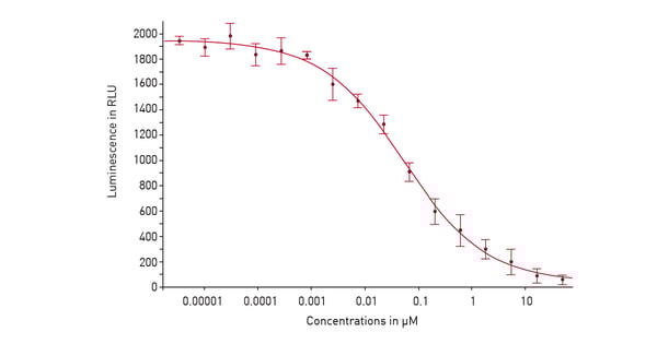 Fig. 4: Dose-response curve for HDAC inhibitor (Trichostatin A).