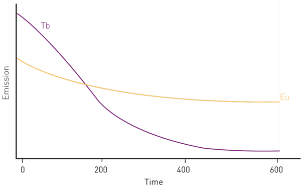 Fig. 1: schematic representation of the lifetime emission of the two lanthanides used as Homogeneous Time-Resolved Fluorescence donors, europium (Eu) and terbium (Tb).