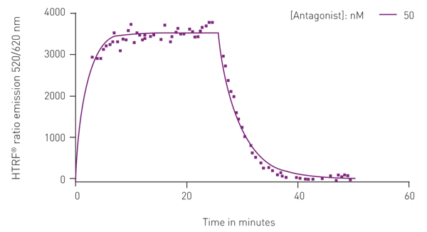 Fig. 7: association-dissociation curve of a HTRF-based antagonist kinetic binding assay.