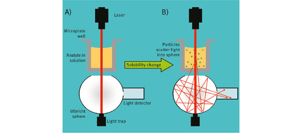 Fig. 4: Schematic diagram of the measurement principle of the NEPHELOstar Plus . A clear solution with minimal scattering results in low signal (A). A solution with particles scatters light and results in a higher signal (B).
