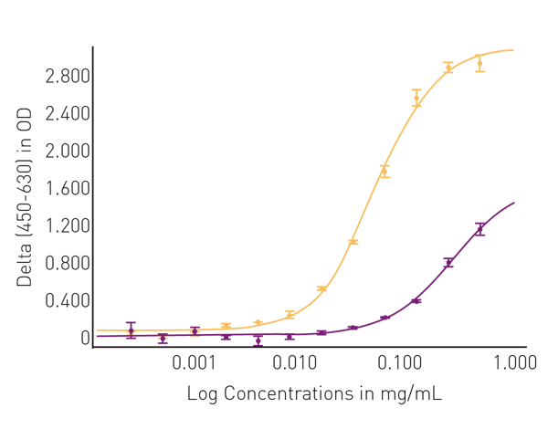 Fig. 3: Comparing phospho-tau (Thr181) levels in normal and AD brain tissue.