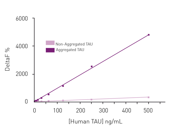 Fig. 6: DeltaF% values obtained for aggregated tau and non-aggregated tau.