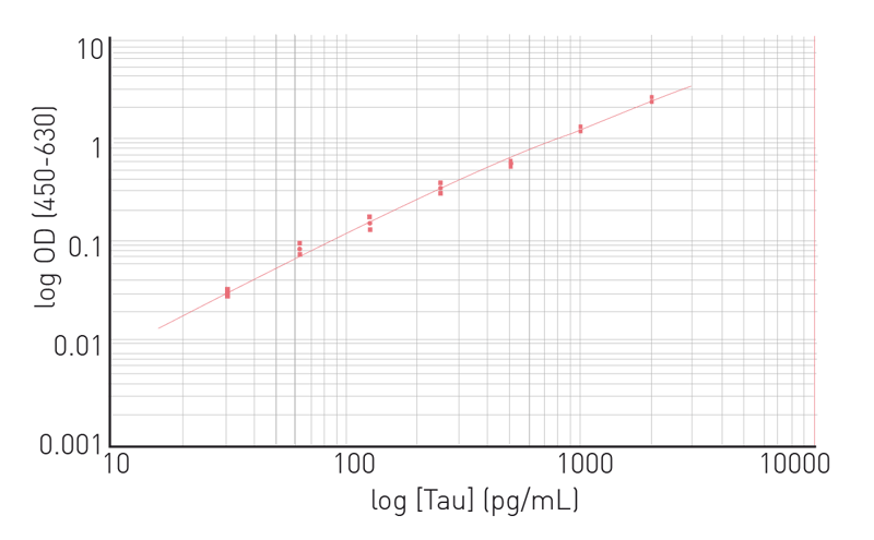Fig. 8: Fit curve, sensitivity and reproducibility from Human Tau SimpleStep ELISA® kit (ab210972). Standard curve exhibits good correlation to the 4-parameter fit (R2 = 0.997).