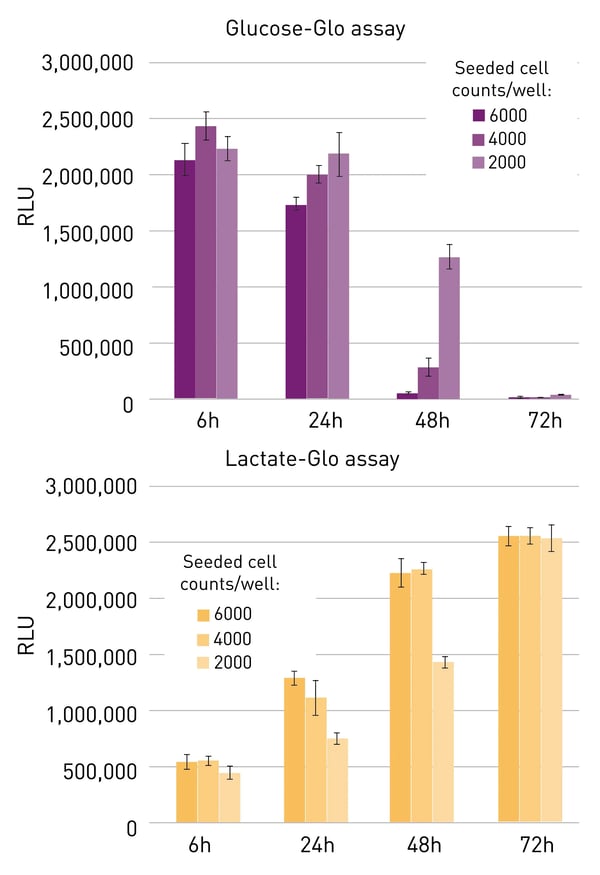 Fig. 4: Glucose metabolism over time for different cell densities. HeLa cells were seeded with 2,000-6,000 cells per well. Conditioned medium was sampled after 6, 24, 48 and 72 h and glucose and lactate concentrations were determined with a lactate and a glucose assay.