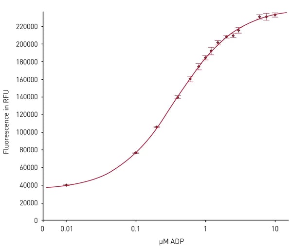 Fig. 5: 10 µM ADP standard curve measured using five replicates using a PHERAstar FSX in 384-well format (20 µl). The concentration of 0 µM ADP was set to 0.01 µM to allow logarithmic scaling.
