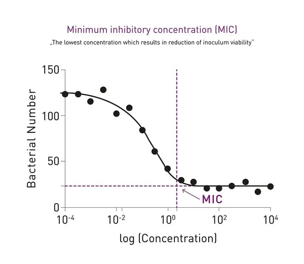 Fig. 6: Fitting bacterial growth data to obtain the MIC. The MIC is the lowest concentration that results in reduction of the viability of an inoculum of a microorganism. 