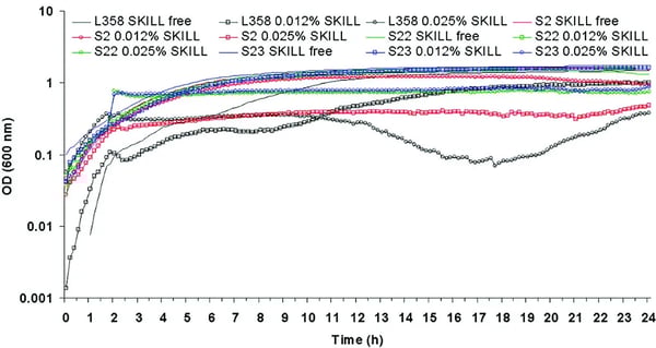 Fig. 7: Growth of Virkon selected mutants V6, V7 and parent L354 at 37°C after inoculation with 4% vol/vol of overnight culture. Virkon was added to cultures at 2 h.