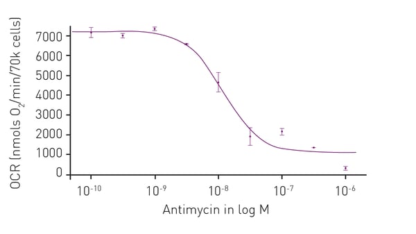 Fig. 4: Oxygen consumption in 10% O2 environment. Duplicate wells containing HepG2 cells were treated with the indicated concentrations of antimycin A. Following equilibration baseline OCR could be calculated. The effect of antimycin exhibits a response that conforms to a 4-parameter ﬁt (r2=0.97574).
