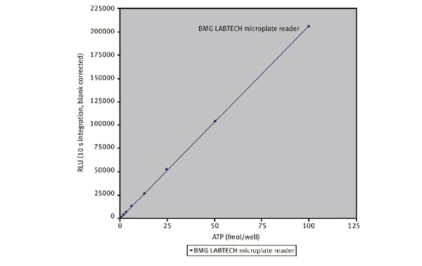 Fig. 5: Linearity data from 100 fmol/well to 0.195 fmol/well.