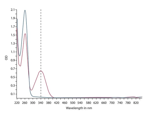 Fig.6: Absorbance spectra of NAD+ (blue line) and NADH (red line).