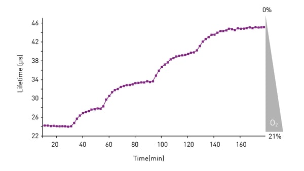 Fig. 3: Kinetic probe trace showing the response of a cell monolayer to decreasing ambient oxygen.