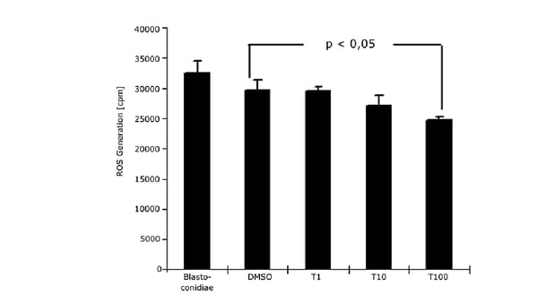 Fig. 5: Dose-dependent inhibition of ROS generation by Candida albicans after a 10-minute incubation with different concentrations of terbinafine (µg/ml). 