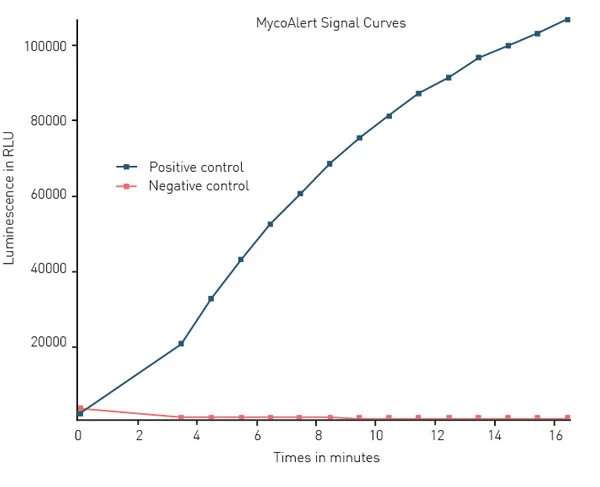 Fig. 4: MycoAlert signal curve over time. Signal for the MycoAlert reaction in the presence of a MycoAlert positive control sample is shown in blue, and a mycoplasma negative control in red.