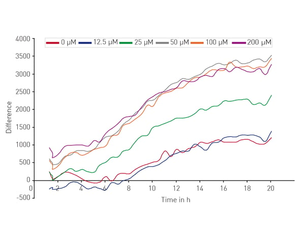 Fig. 3: Dose-response curve for the excitotoxic effects of glutamate.