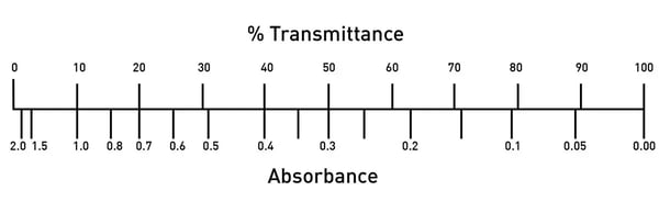 Fig. 2: Graphical representation of the relationship between absorbance and transmission.