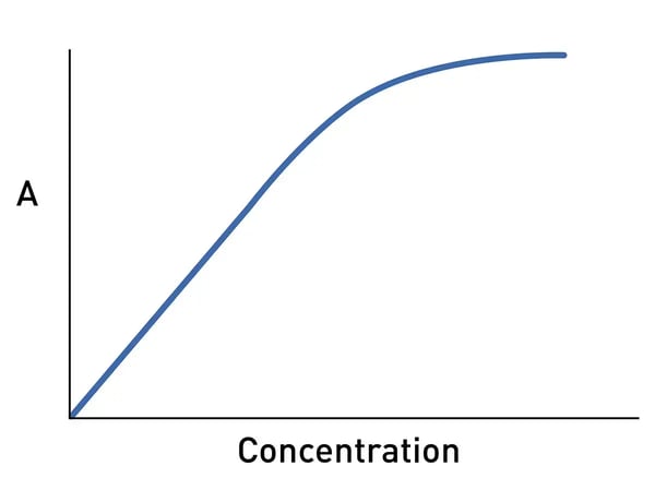 Fig. 3: The relationship between absorbance and concentration.