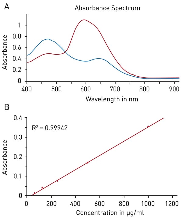 Fig. 4: Bradford protein quantiﬁcation assay. A) Absorbance spectrum of Coomassie Brilliant Blue G 250 (without protein – blue, in presence of BSA – red) B) Protein standard curve of BSA.