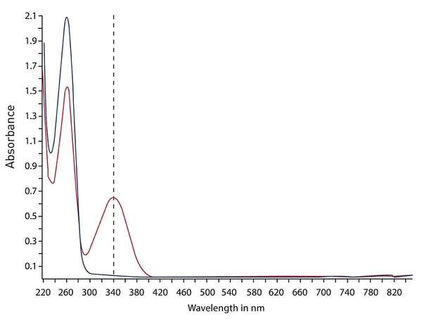 Fig. 6:  Absorbance spectra of NAD+ (blue line) and NADH (red line).